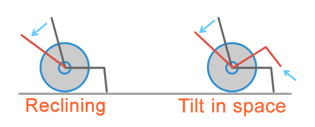 Difference between reclining and tilt in space wheelchair